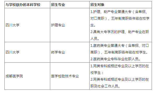四川中醫藥高等專科學校自學考試報名條件是什么？