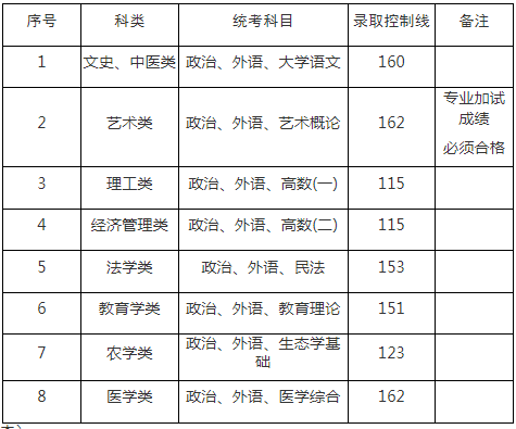 去年專升本上海成考分數線？