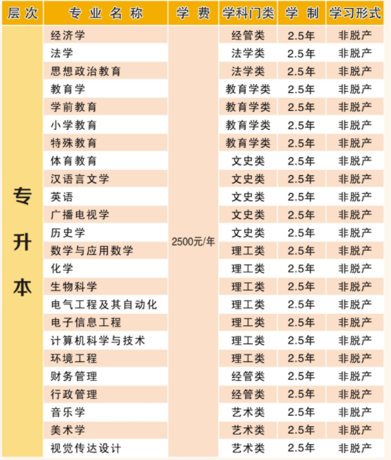 湖北師范大學成人高考有哪些招生專業? 湖北師范大學成人高考有哪些招生專業?