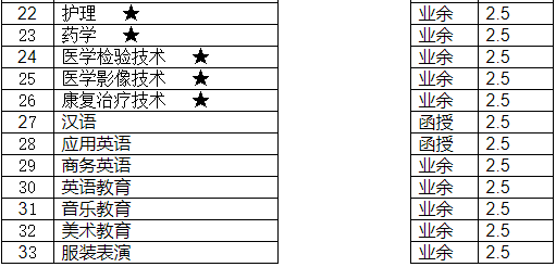湖北理工學院成人高考有哪些招生計劃？
