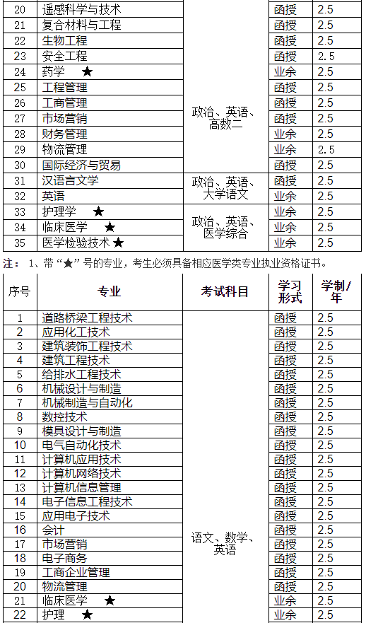 湖北理工學院成人高考有哪些招生計劃？