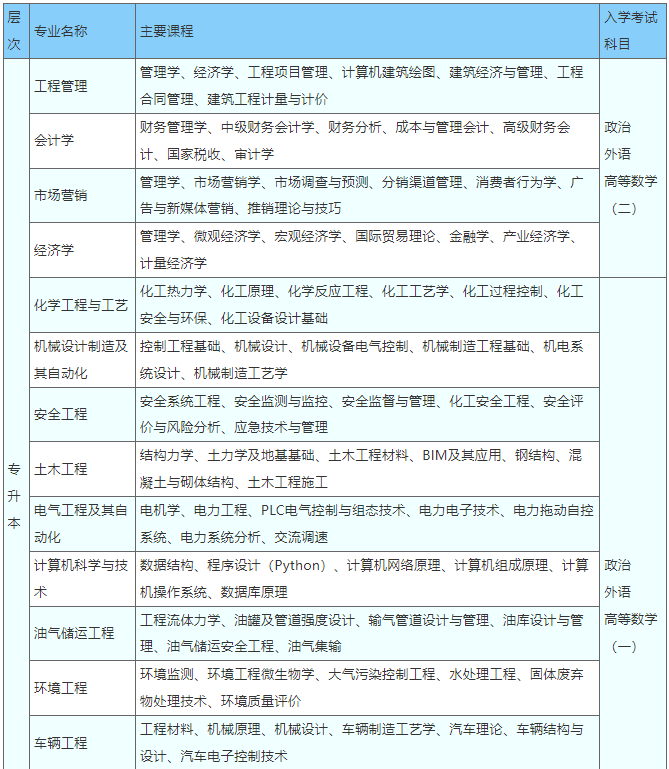 中國石油大學(華東)2022年成人高等教育招生簡章 中國石油大學(華東)2022年成人高等教育招生簡章