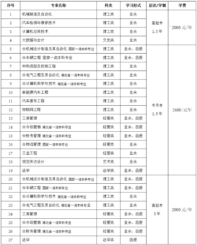湖北汽車工業學院成人高考招生專業是什么? 湖北汽車工業學院成人高考招生專業是什么?