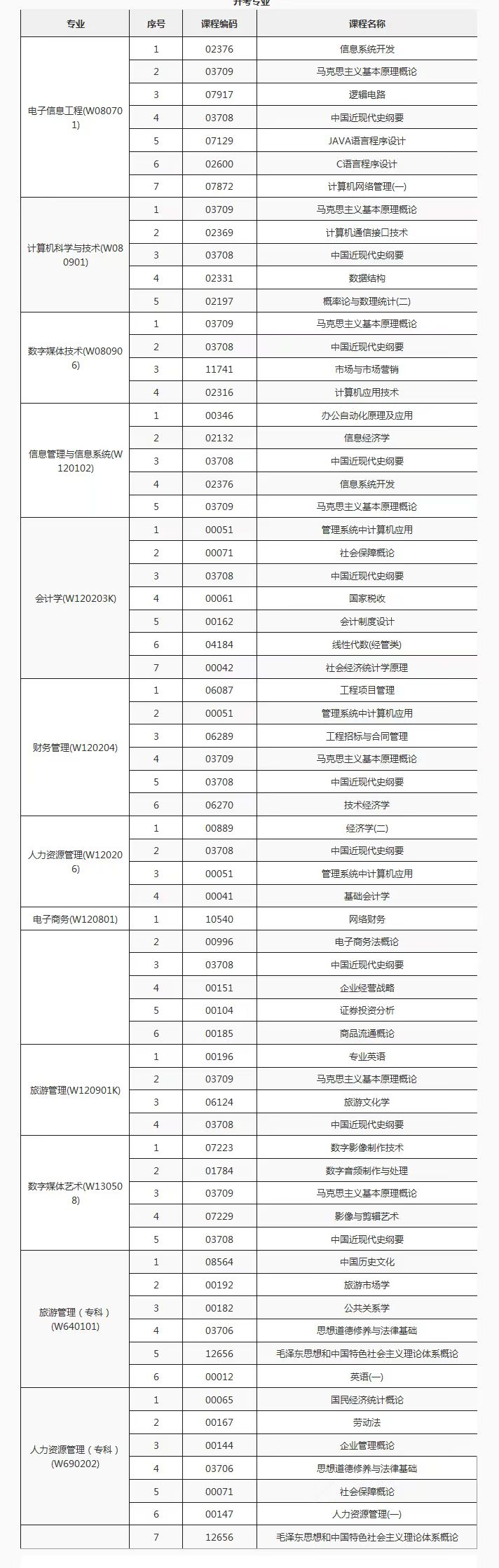 電子科技大學成都學院繼續教育部自學考試招生專業有哪些? 電子科技大學成都學院繼續教育部自學考試招生專業有哪些?