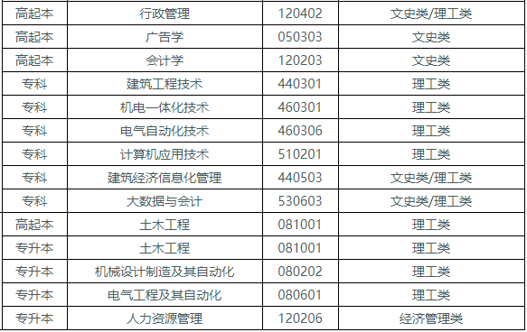 湖北工業大學成人高考有哪些招生計劃？