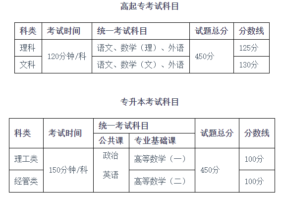 成都信息工程大學成人高等教育2022年招生簡章