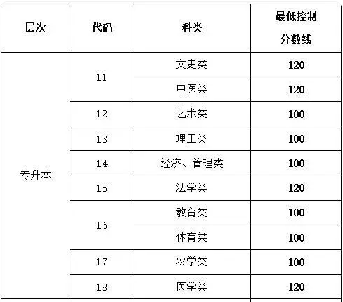 臨沂成人高考專升本分數線是多少? 臨沂成人高考專升本分數線是多少?