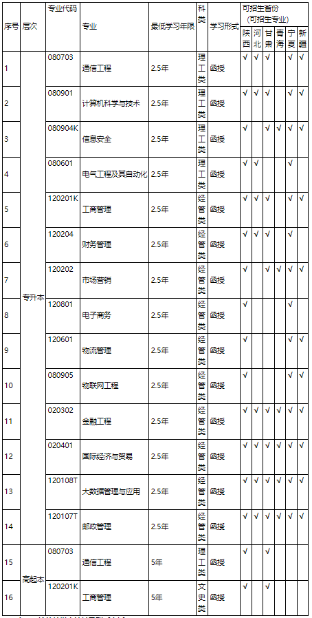 西安郵電大學成人高考學習形式有什么? 西安郵電大學成人高考學習形式有什么?