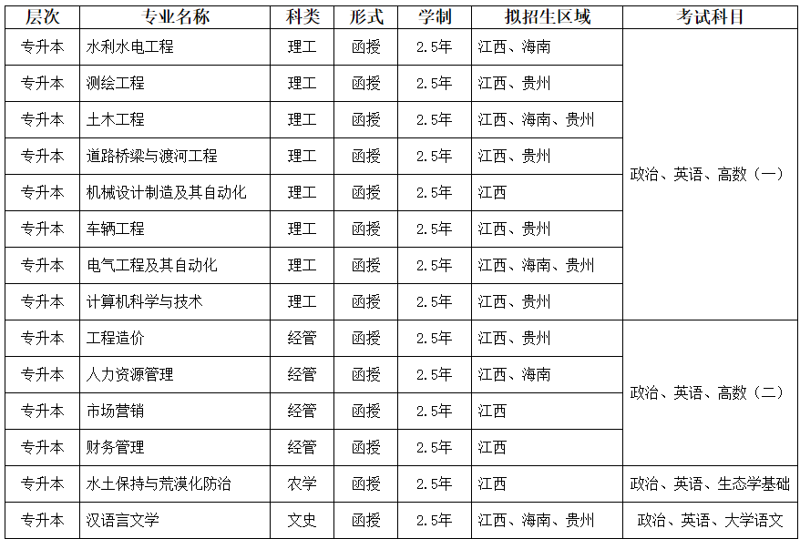 南昌工程學院成人高考報名專業有哪些？