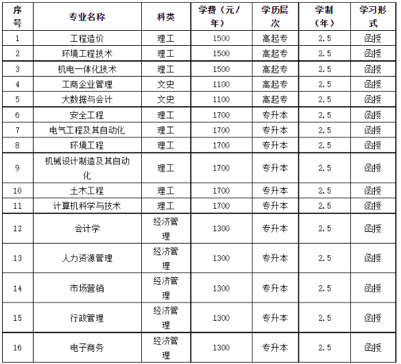 河南工程學院成人高考報名費用是什么？