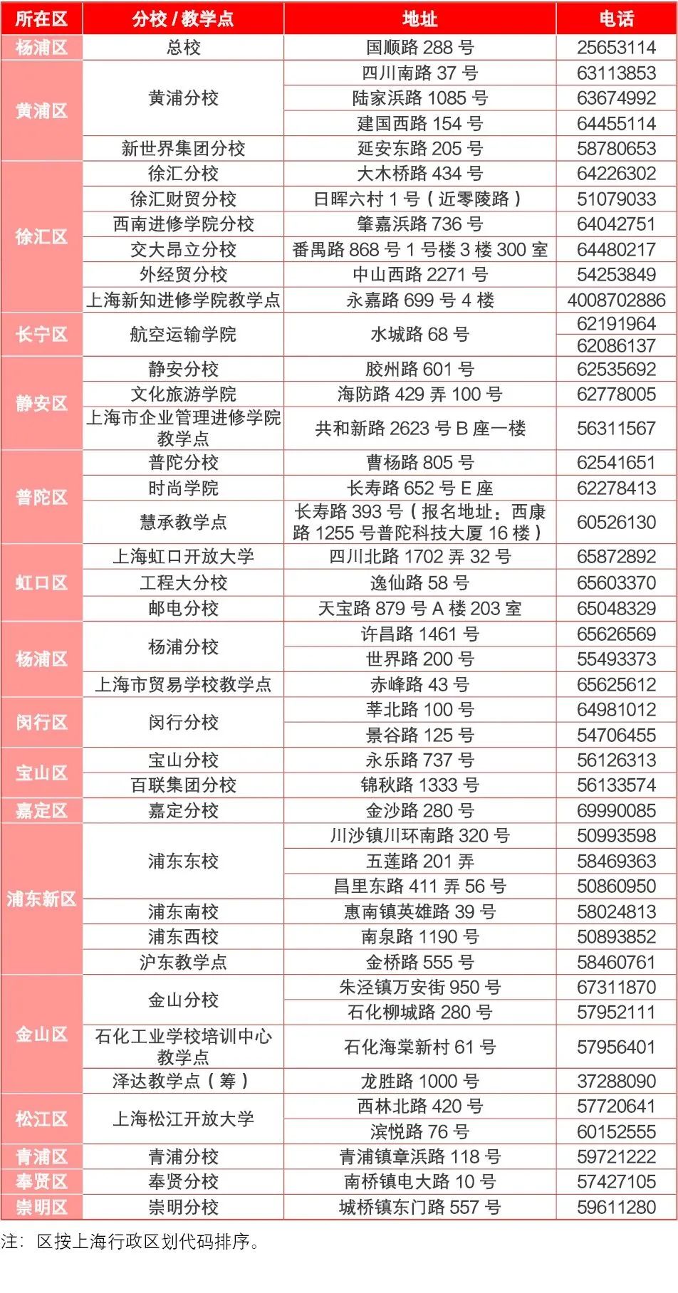 上海開放大學2023年春季招生簡章