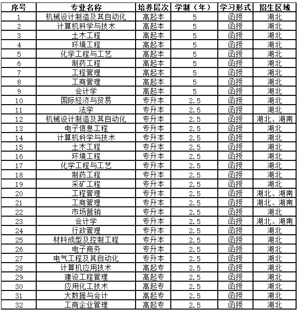 武漢工程大學成人高等教育2022年招生簡章