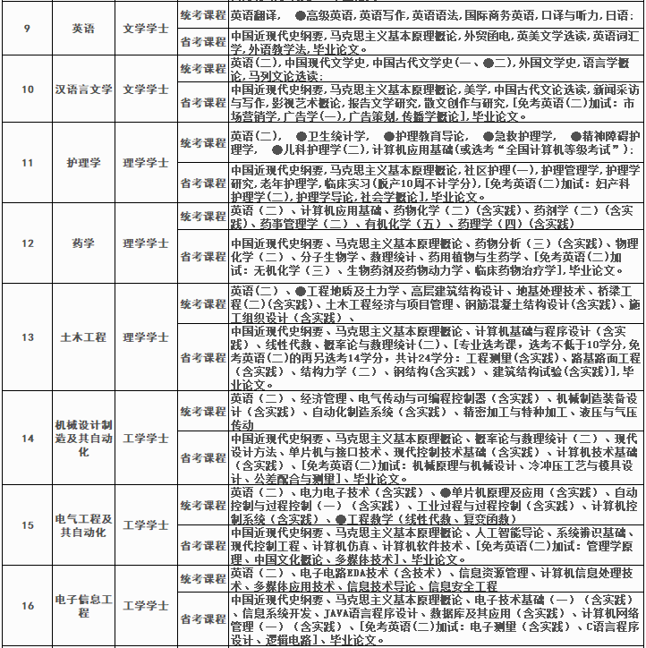 四川大學高等教育自學考試助學2023年秋季招生簡章