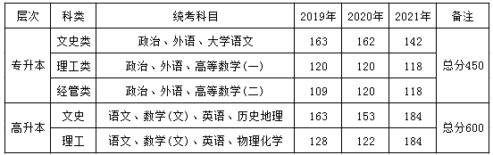 上海海事大學2023年成人高考招生簡章