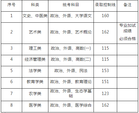 上海成人高考專升本分數線是多少？