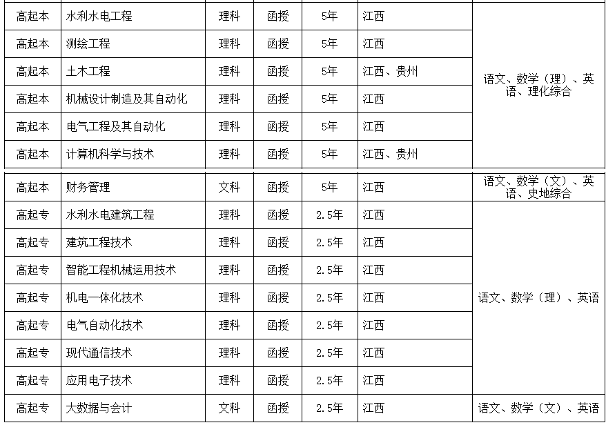 南昌工程學院成人高考報名專業有哪些？