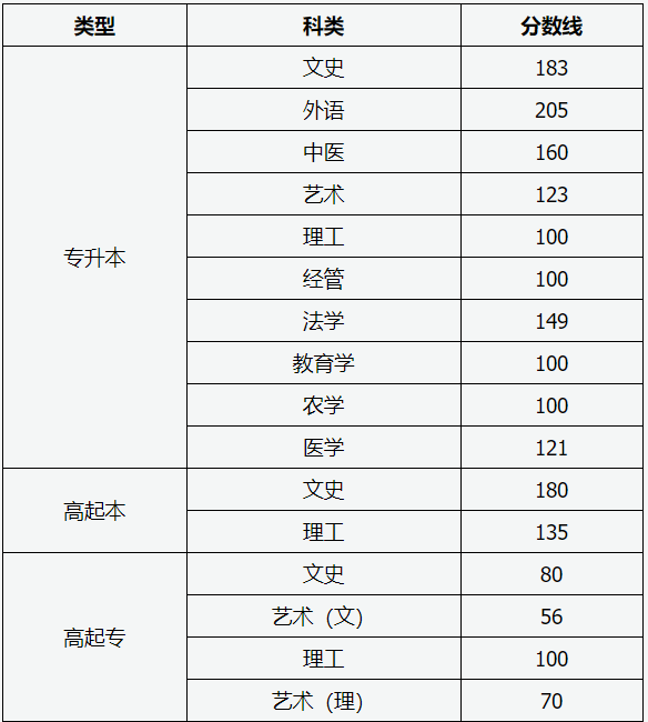 山西成人高考最低分數線是多少? 山西成人高考最低分數線是多少?