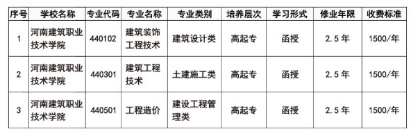 河南建筑職業技術學院成人高考招生計劃是什么? 河南建筑職業技術學院成人高考招生計劃是什么?