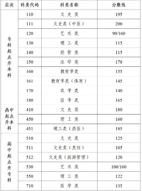 江蘇成人高考196分能過么? 江蘇成人高考196分能過么?