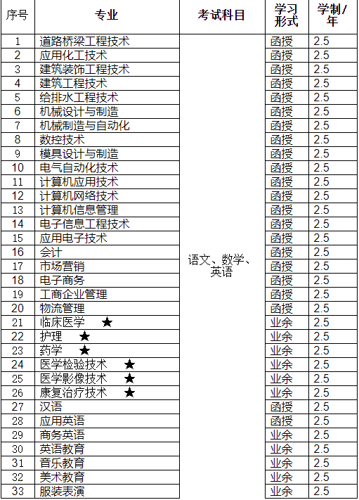湖北理工學院成人高考有哪些招生專業？