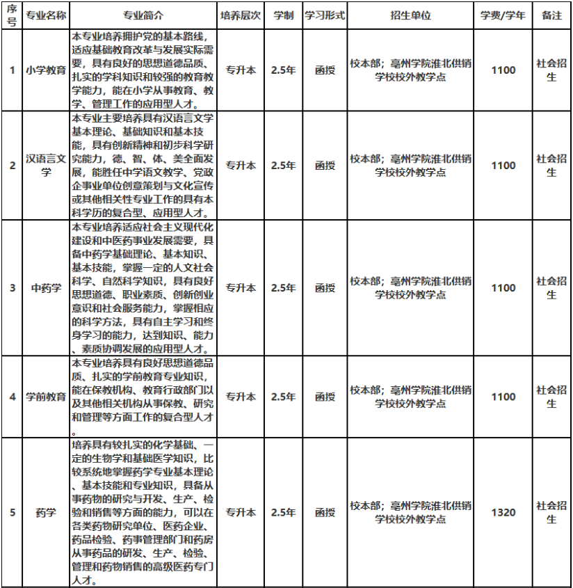 亳州學院成人高考招生專業？