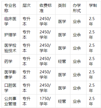 遵義醫科大學成人高考能報哪些招生專業？