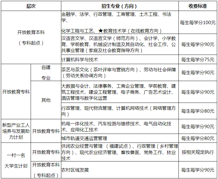 福建開放大學報名費用是多少？