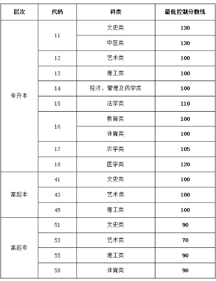 山東滕州成人高考分數線多少? 山東滕州成人高考分數線多少?