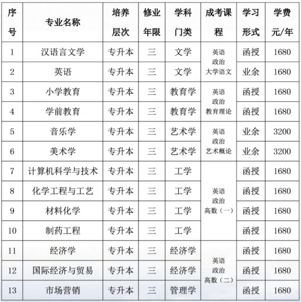 泉州師范學院成人高考招生專業有哪些？
