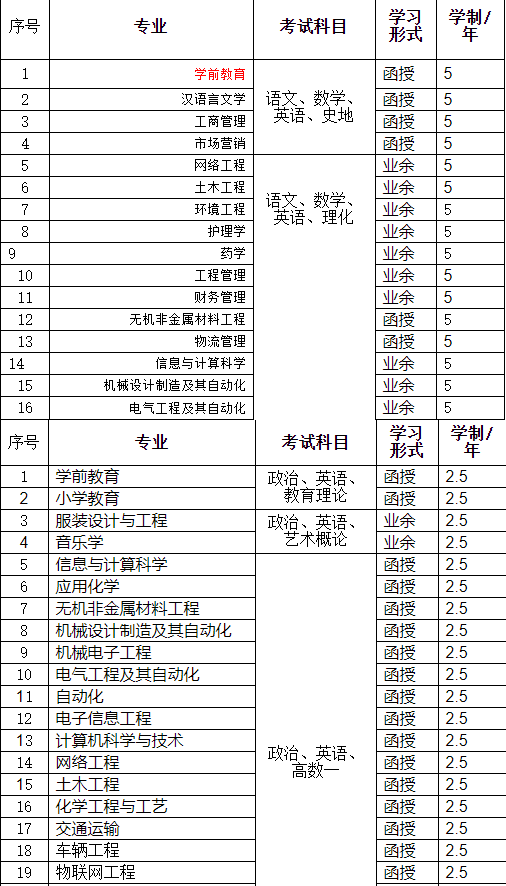 湖北理工學院成人高考有哪些招生計劃？