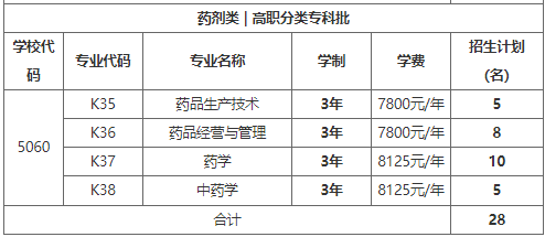 重慶醫藥高等專科學校2023年重慶市高職分類考試招生專業及計劃