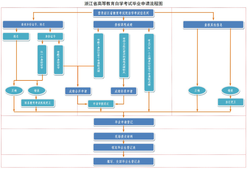 浙江省2024年上半年高等教育自學考試畢業申請辦理公告 浙江省2024年上半年高等教育自學考試畢業申請辦理公告
