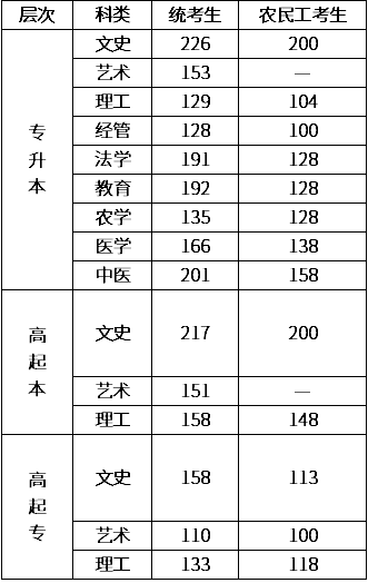邯鄲成人高考分數線是多少？