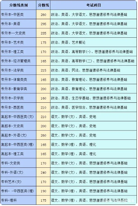 昆明成人高考多少分能錄取? 昆明成人高考多少分能錄取?