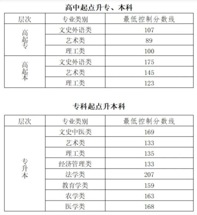 北京成人高考錄取分數線? 北京成人高考錄取分數線?