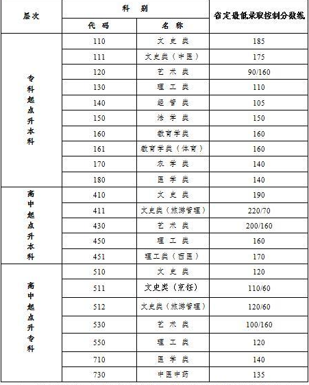 成人高考分數線是多少江蘇？