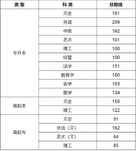 山西省成人高考分數線公布是多少？
