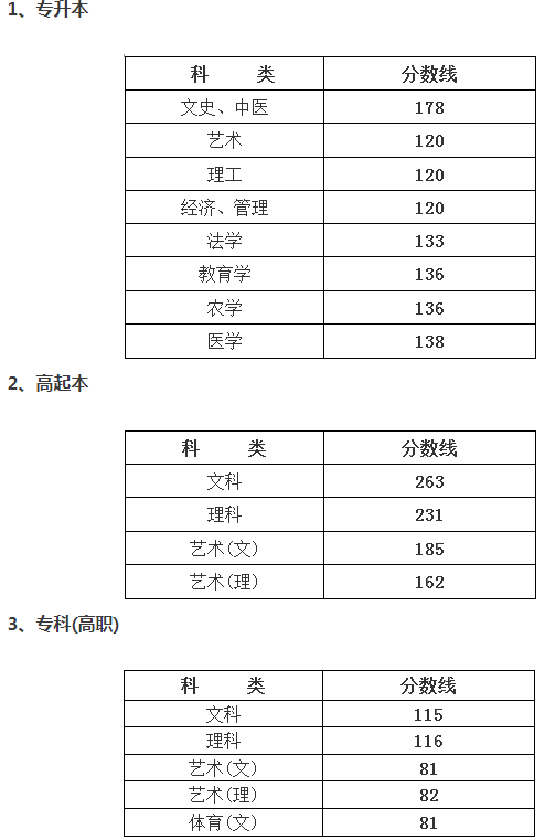 寧波成人高考分數要多少？