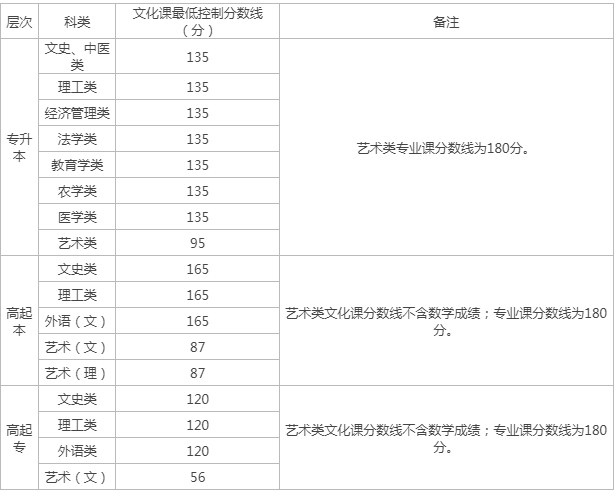 陜西高校成人高考錄取分數線？