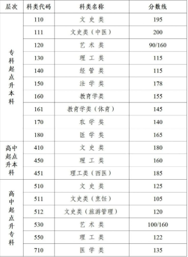 江蘇成人高考分數線要多少? 江蘇成人高考分數線要多少?