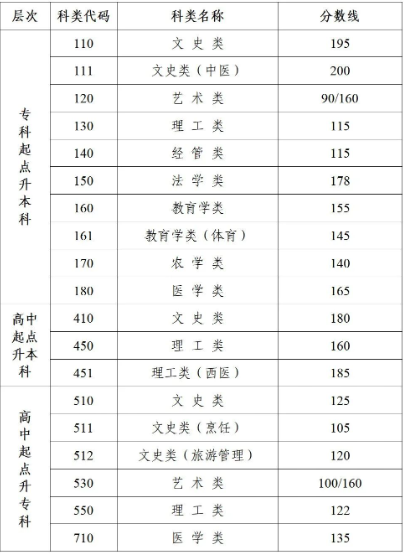 鹽城市成人高考要多少分？
