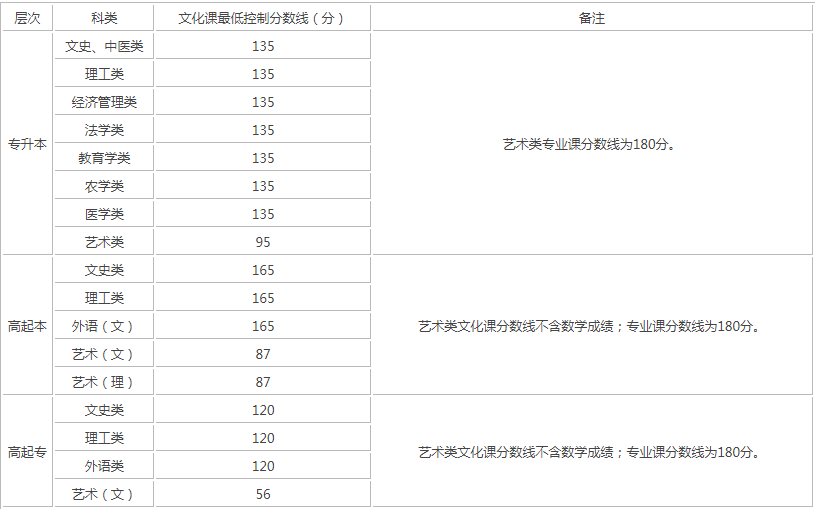 陜西成人高考錄取分數線最低多少？