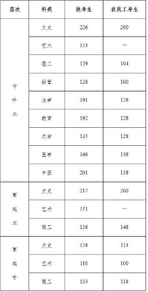 成人高考邢臺招生分數線是多少？