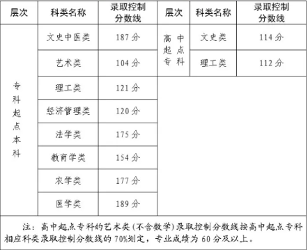 去年成人高考福建分數線是多少？