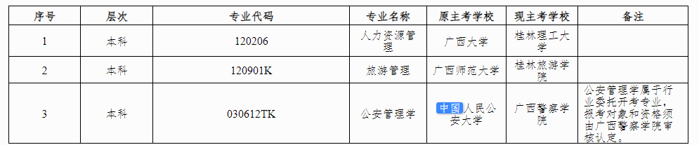 廣西壯族自治區高等教育自學考試委員會關于調整廣西高等教育自學考試專業的公告