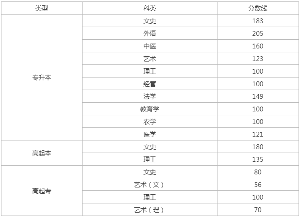 成人高考太原錄取分數線？