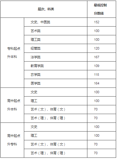 遵義成人高考錄取分數線是多少？