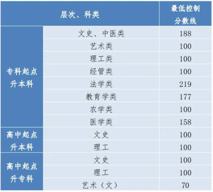 貴州成人高考錄取分數線要多少？