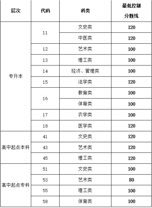 成人高考鄒城分數線是多少？