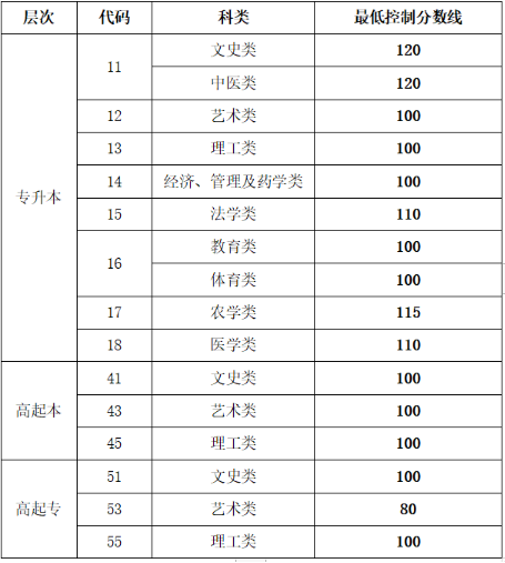 青島成人高考錄取分數線？